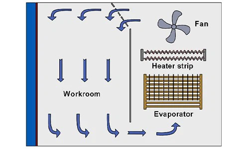Portable Temperature Test Climate Chamber7 Portable Temperature Test Climate Chamber7